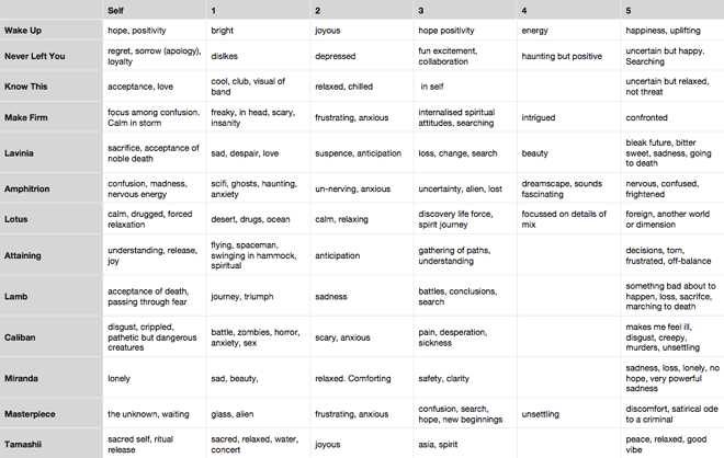 Responses to Musical Emotion